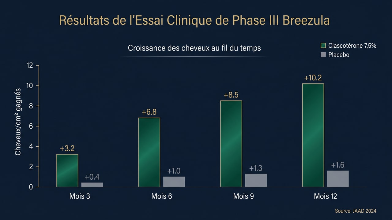 Graphique des résultats cliniques du clascotérone 7,5 % comparé au placebo sur 12 mois (étude Breezula Phase III)
