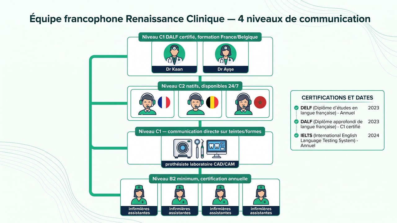 Organigramme équipe francophone Renaissance — 2 chirurgiens C1, 3 coordinateurs C2, prothésiste C1, infirmières B2
