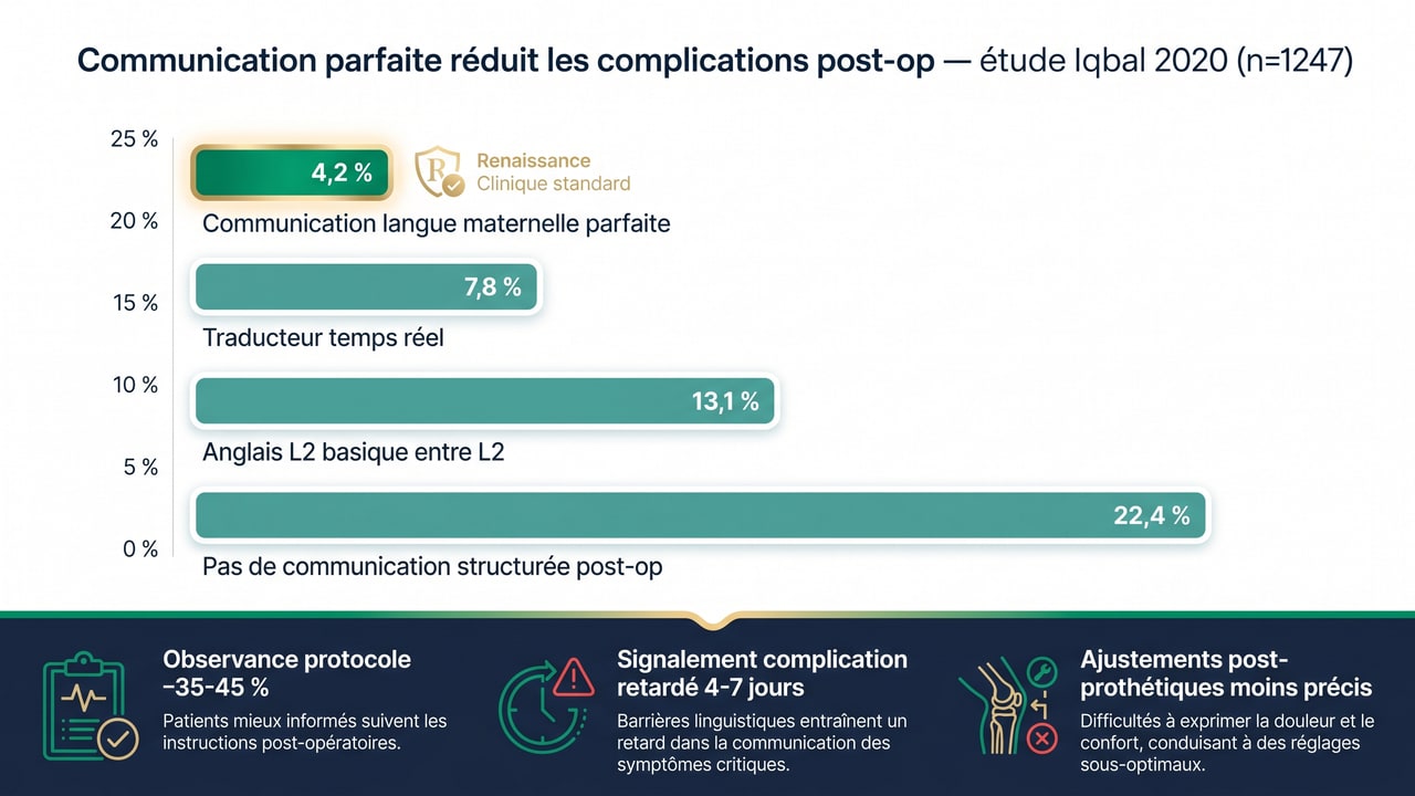 Impact communication francophone sur complications dentaires — 4,2 % langue maternelle vs 13,1 % anglais L2, étude British Dental Journal 2020