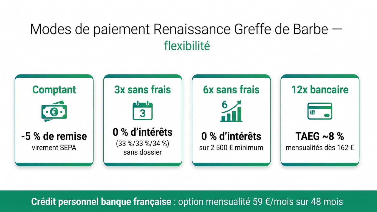 Options de financement greffe de barbe Renaissance — comptant, 3x/6x sans frais, 12x bancaire, crédit personnel