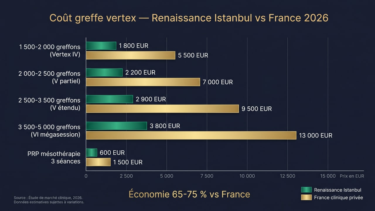 Comparaison tarifaire des greffes vertex à Renaissance Istanbul versus cliniques françaises spécialisées en 2026