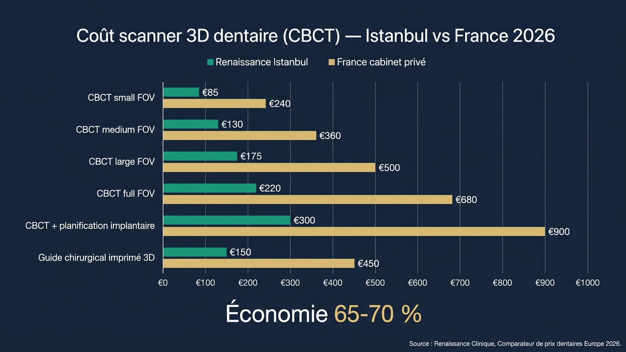 Comparaison tarifaire des examens CBCT entre Renaissance Istanbul et la France en 2026
