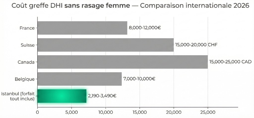 Graphique comparatif du coût de la greffe Choi Pen sans rasage pour femmes en 2026 : Istanbul forfait tout inclus 2 190-3 490 € (barre verte), Belgique 7 000-10 000 €, France 8 000-12 000 €, Suisse 15 000-20 000 CHF, Canada 15 000-25 000 CAD (barres grises)