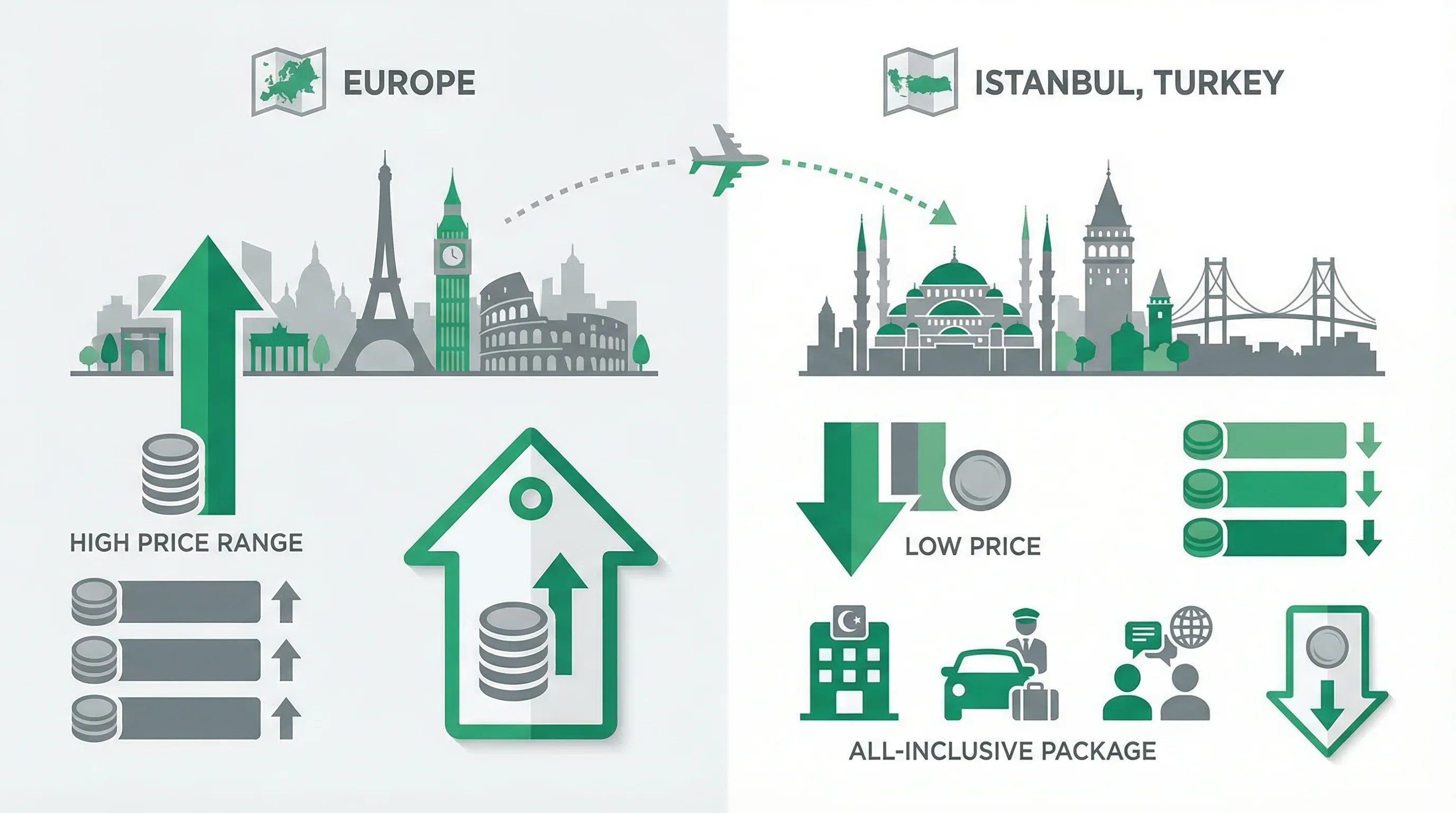 Infographie comparant la greffe de cheveux à Nice (6 500€ – 12 000€) versus Istanbul (1 990 €) — vol de 2h45 depuis Nice Côte d'Azur