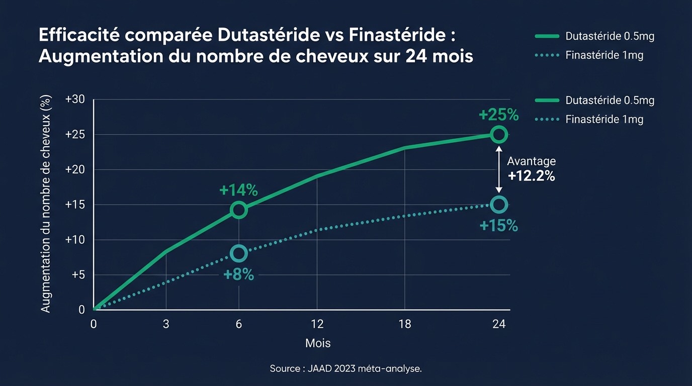Graphique d'efficacité du dutastéride sur 24 mois : axe horizontal — temps en mois (0, 3, 6, 12, 18, 24), axe vertical — nombre de cheveux par cm² gagné par rapport au départ. Courbe violette (dutastéride 0,5 mg) : +17,1 cheveux/cm² à 6 mois, +69,6 à 12 mois, +89,6 à 24 mois. Courbe bleue (finastéride 1 mg) : +14,5 cheveux/cm² à 6 mois, +56,5 à 12 mois, +75,6 à 24 mois. Courbe grise (placebo) : −4,7 cheveux/cm² à 24 mois. Supériorité du dutastéride : +12,2 % de densité capillaire vs finastéride
