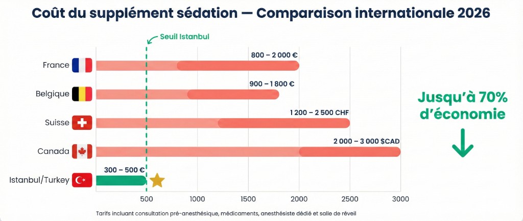 Comparaison prix sédation greffe capillaire — Istanbul vs Europe et Canada 2026 | Renaissance Clinique Graphique comparatif du coût du supplément sédation pour greffe capillaire en 2026 : France (800-2 000 €), Belgique (900-1 800 €), Suisse (1 200-2 500 CHF), Canada (2 000-3 000 $CAD) vs Istanbul (300-500 €) — jusqu'à 70% d'économie, tarifs incluant consultation pré-anesthésique, médicaments, anesthésiste dédié et salle de réveil