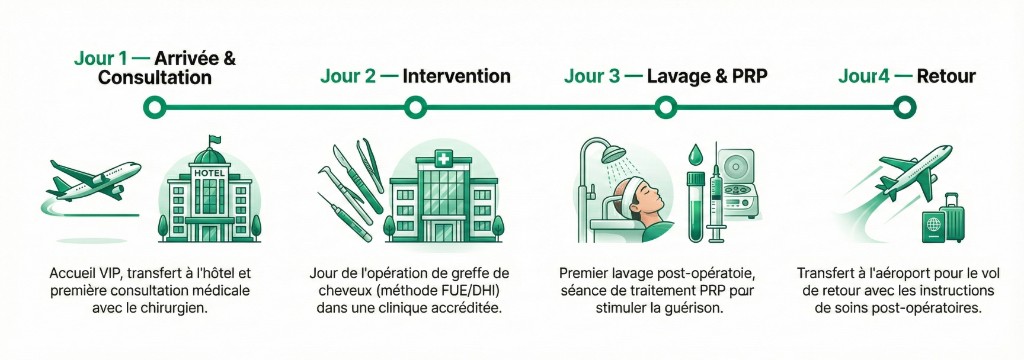 Infographie timeline horizontale du séjour greffe de cheveux à Istanbul en 4 jours avec icônes vertes : Jour 1 — Arrivée & Consultation (avion, hôtel, consultation chirurgien), Jour 2 — Intervention (opération FUE/Choi Pen en clinique accréditée), Jour 3 — Lavage & PRP (premier lavage post-opératoire, séance PRP pour stimuler la guérison), Jour 4 — Retour (transfert aéroport, instructions soins post-opératoires)