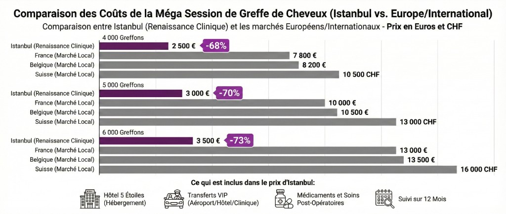 Comparaison des Prix Méga Session Greffe de Cheveux — Istanbul vs France, Belgique, Suisse | Renaissance Clinique Graphique à barres horizontales comparant les coûts de la méga session de greffe de cheveux entre Istanbul (Renaissance Clinique) et les marchés européens (France, Belgique, Suisse) pour 3 volumes de greffons : 4 000 greffons (Istanbul 2 500 € soit -68% vs France 7 800 €, Belgique 8 200 €, Suisse 10 500 CHF), 5 000 greffons (Istanbul 3 000 € soit -70% vs France 10 000 €, Belgique 10 500 €, Suisse 13 000 CHF), 6 000 greffons (Istanbul 3 500 € soit -73% vs France 13 000 €, Belgique 13 500 €, Suisse 16 000 CHF). Le prix d'Istanbul inclut : hôtel 5 étoiles, transferts VIP aéroport/hôtel/clinique, médicaments et soins post-opératoires, suivi sur 12 mois.